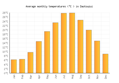 Daotouzui average temperature chart (Celsius)