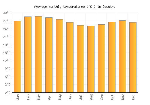 Daoukro average temperature chart (Celsius)