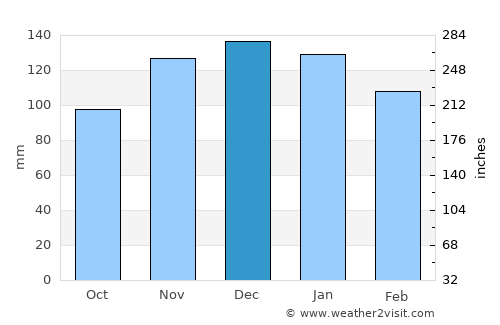 Daoulas average rain in December