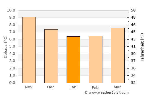 Daoulas average temperature in January