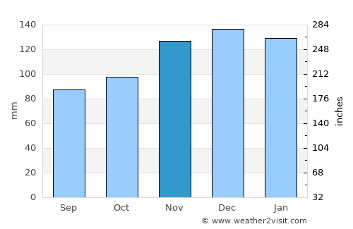 Daoulas average rain in November