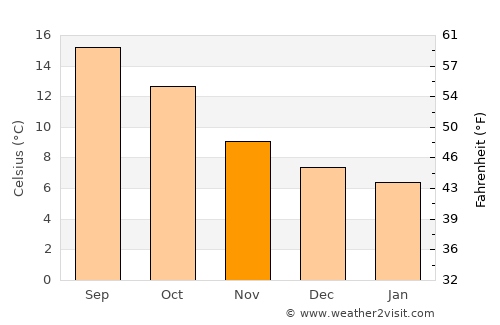 Daoulas average temperature in November