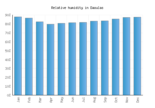 Daoulas relative humidity averages