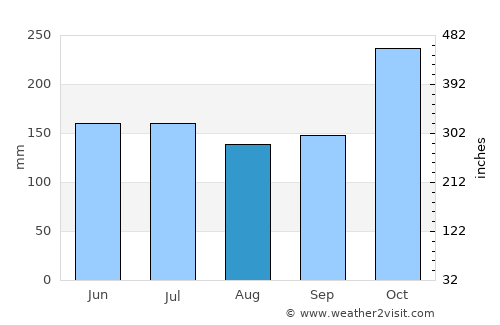 Dapa average rain in August