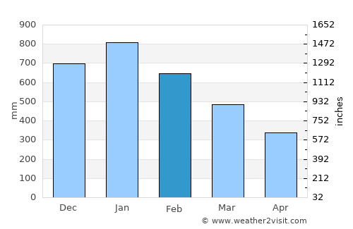 Dapa average rain in February