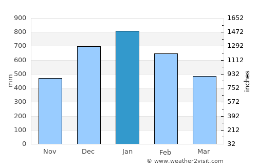 Dapa average rain in January