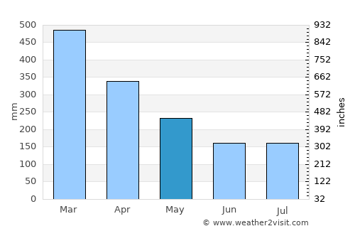 Dapa average rain in May