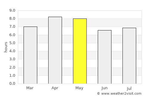 Dapa average rain in May