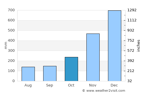 Dapa average rain in October