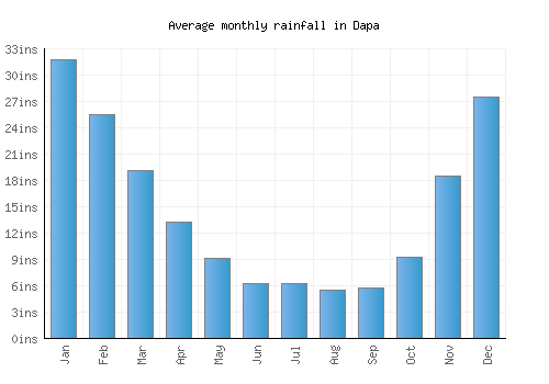 Dapa monthly rainfall chart (inches)