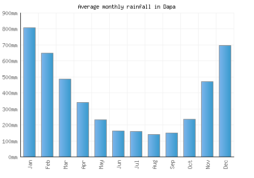Dapa monthly rainfall chart (mm)