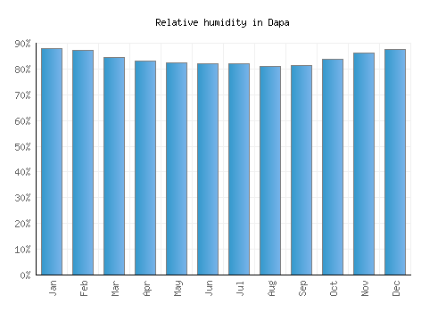 Dapa relative humidity averages