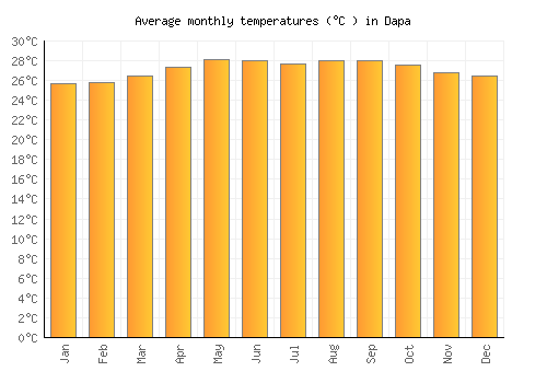 Dapa average temperature chart (Celsius)
