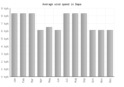Dapa average winspeed by month (km/h)