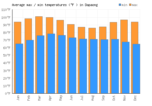 Dapaong average minimum / maximum temperatures (Fahrenheit)