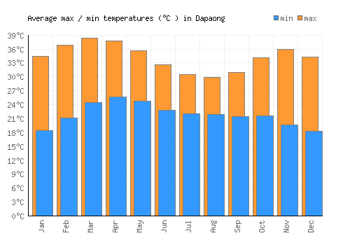 Dapaong average minimum / maximum temperatures (Celsius)