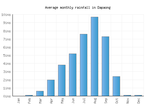 Dapaong monthly rainfall chart (inches)