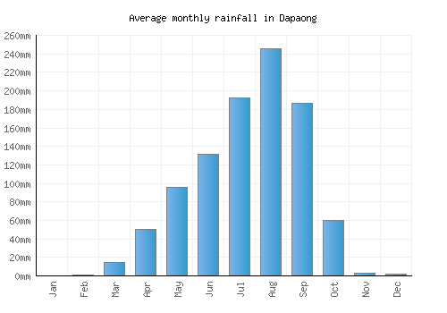 Dapaong monthly rainfall chart (mm)
