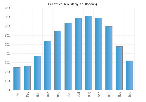 Dapaong relative humidity averages