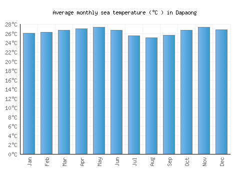 Dapaong average sea temperature chart (Celsius)