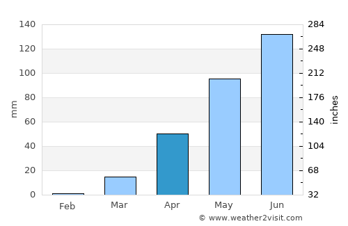 Dapaong average rain in April