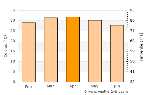 Dapaong average temperature in April