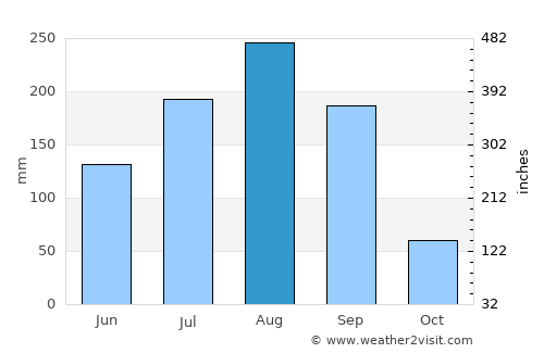 Dapaong average rain in August