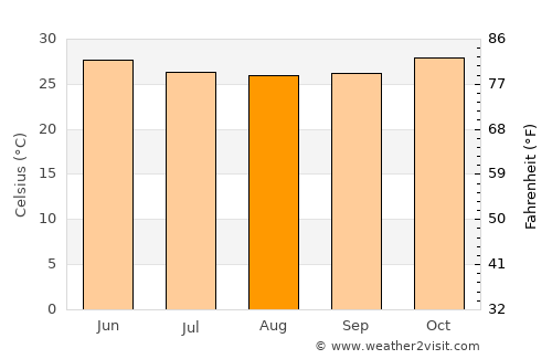 Dapaong average temperature in August