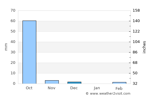 Dapaong average rain in December