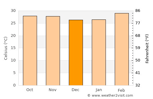Dapaong average temperature in December