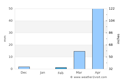 Dapaong average rain in February