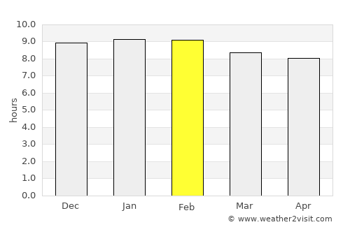 Dapaong average rain in February