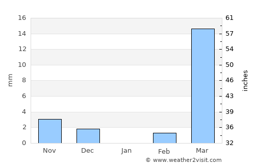 Dapaong average rain in January