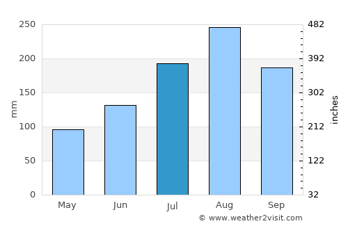 Dapaong average rain in July