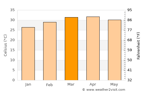 Dapaong average temperature in March