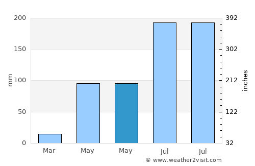Dapaong average rain in May