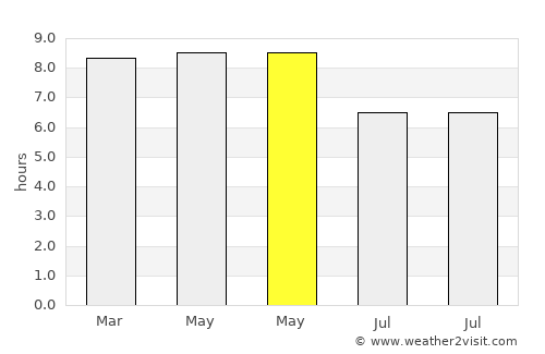 Dapaong average rain in May