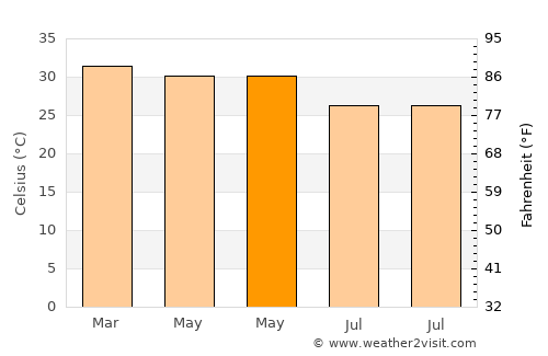 Dapaong average temperature in May