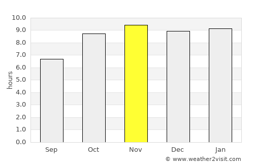 Dapaong average rain in November
