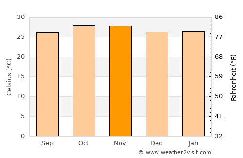 Dapaong average temperature in November