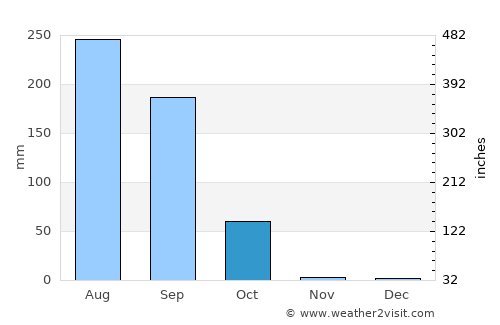 Dapaong average rain in October
