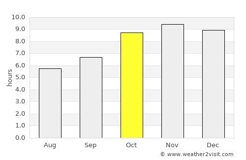 Dapaong average rain in October