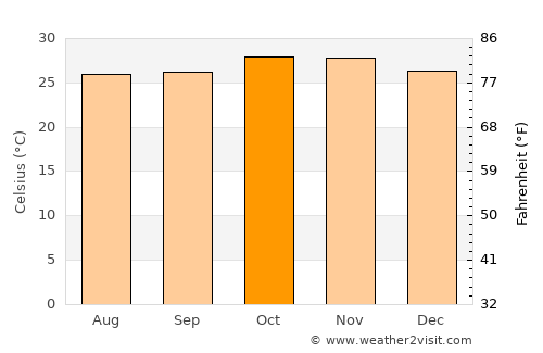 Dapaong average temperature in October