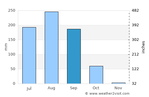 Dapaong average rain in September