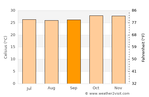 Dapaong average temperature in September