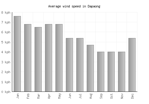 Dapaong average winspeed by month (km/h)