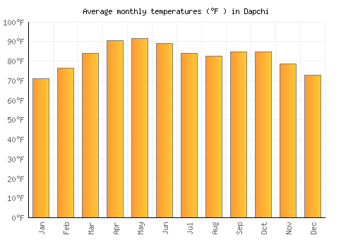 Dapchi average temperature chart (Fahrenheit)