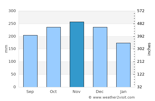 Dapdap average rain in November
