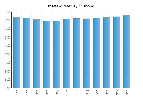 Dapdap relative humidity averages
