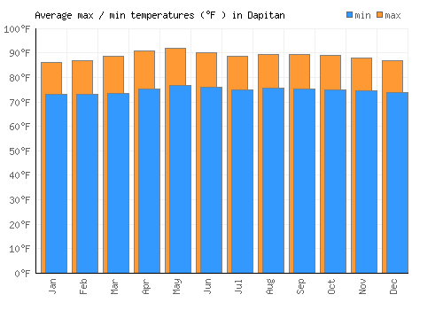 Dapitan average minimum / maximum temperatures (Fahrenheit)